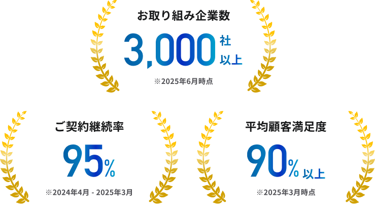 お取組企業数3,000社以上※2025年12月時点　ご契約継続率95%※2024年4月 - 2025年3月　平均顧客満足度90%以上※2025年3月時点