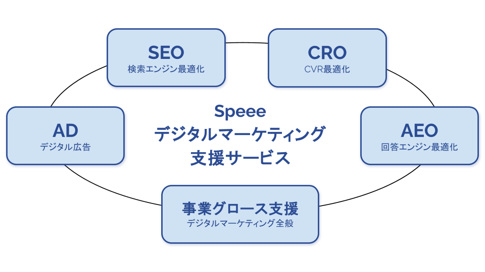 Speeeデジタルマーケティング支援サービス全体像 (SEO, CRO, AD, AEO)