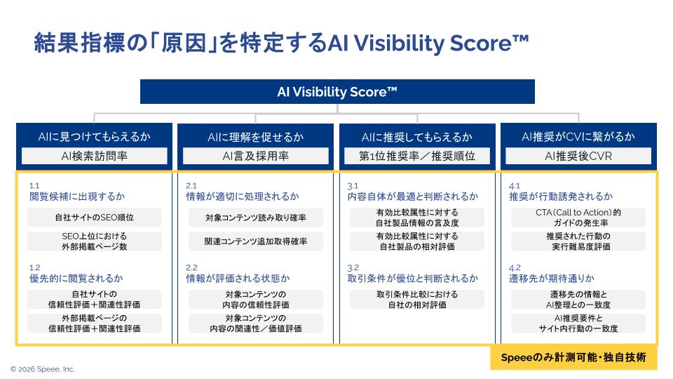 結果指標の「原因」を特定するAI Visibility Score™の図解