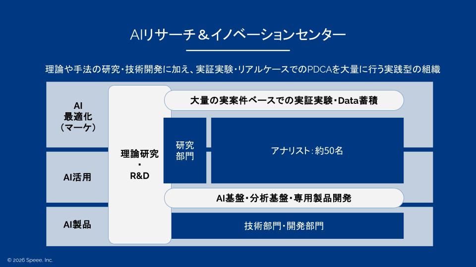 AIリサーチ＆イノベーションセンター（AIRI）の概要図