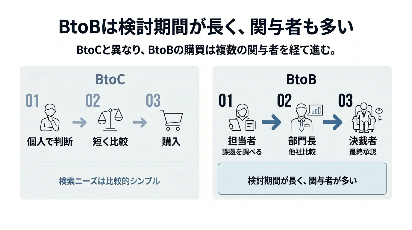 BtoCとBtoBの購買プロセスの違いを示すインフォグラフィック
