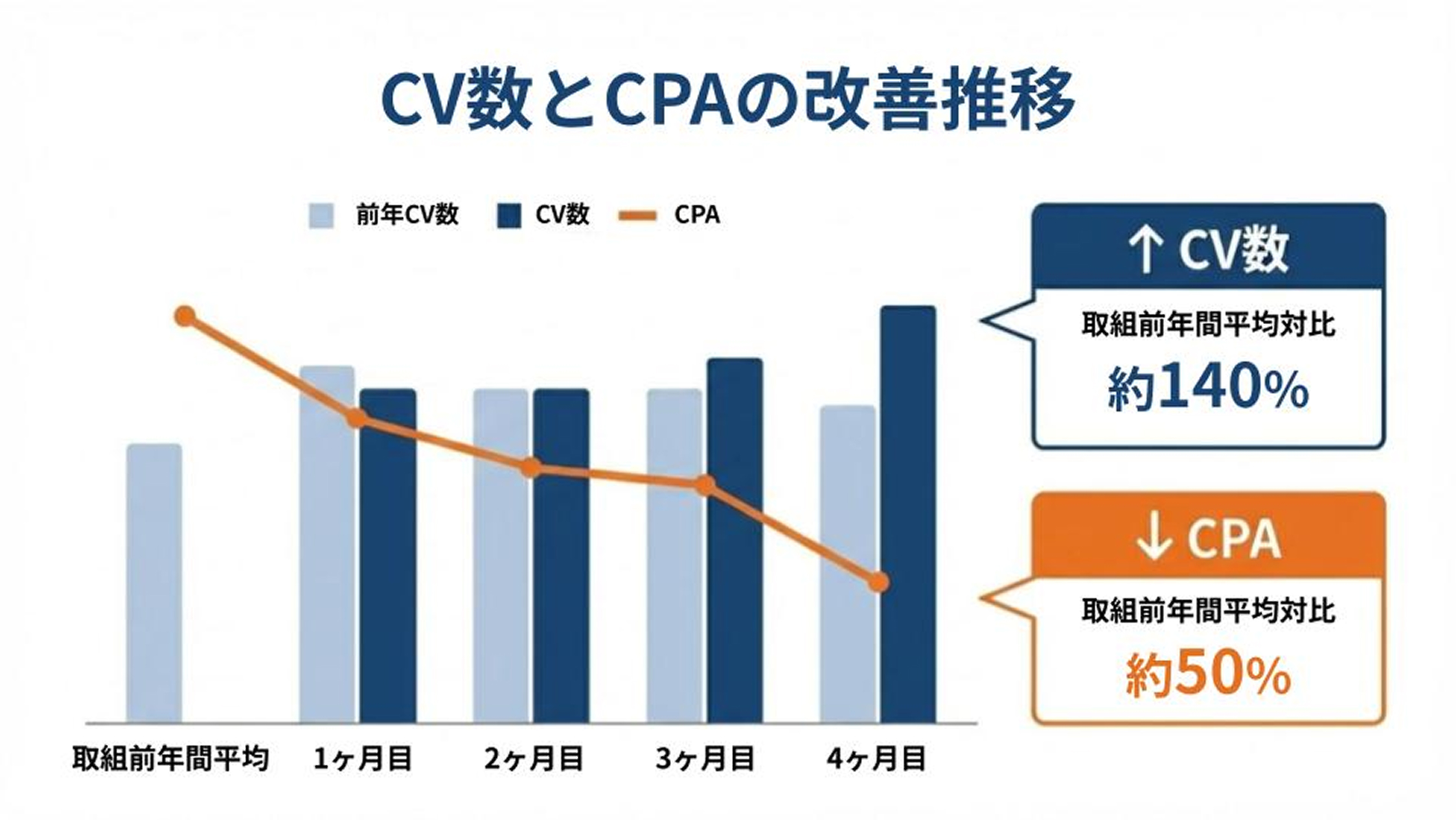 取り組み開始からの4ヶ月目のリスティング広告CV数とCPAの推移